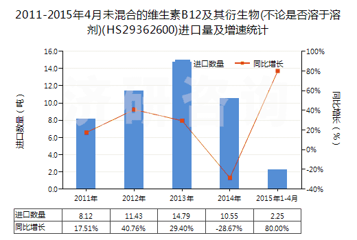 2011-2015年4月未混合的維生素B12及其衍生物(不論是否溶于溶劑)(HS29362600)進口量及增速統(tǒng)計